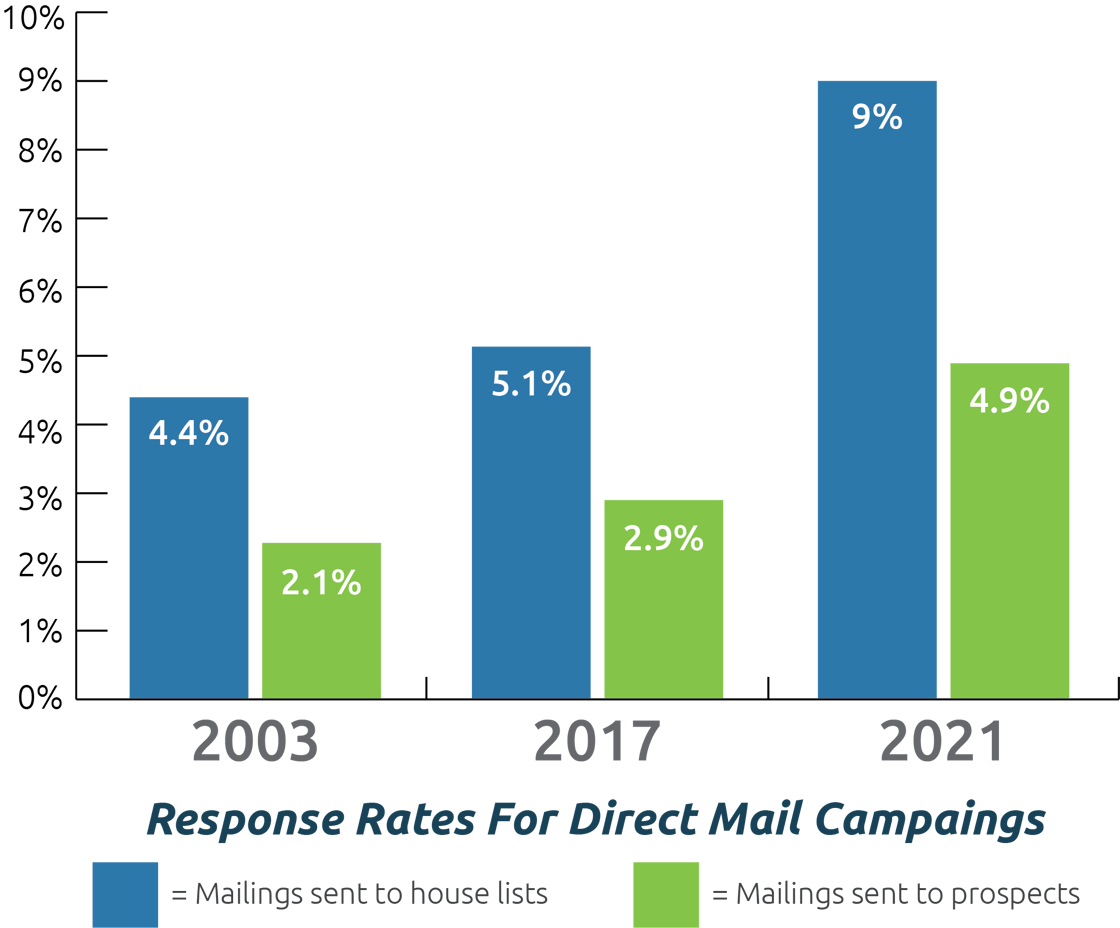 direct-mail-response-rates